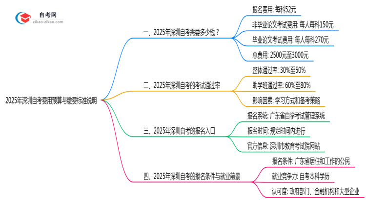 2025年深圳自考费用预算与缴费标准说明思维导图