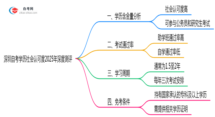 深圳自考学历社会认可度2025年深度测评思维导图