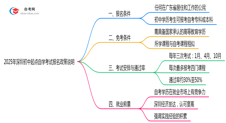2025年深圳初中起点自学考试报名政策说明思维导图