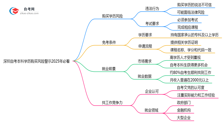 深圳自考本科学历购买风险警示2025年必看思维导图