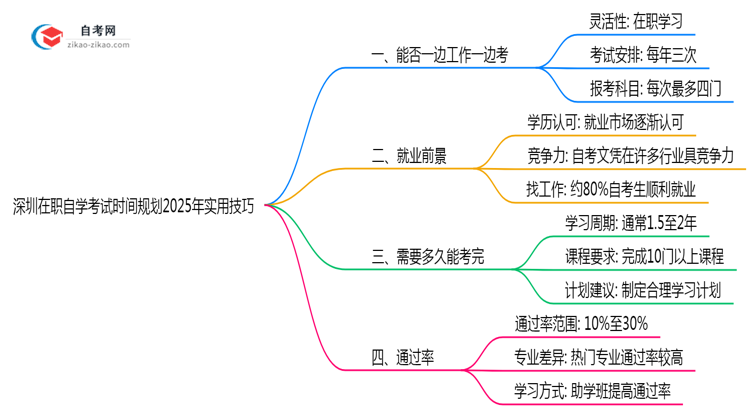 深圳在职自学考试时间规划2025年实用技巧思维导图