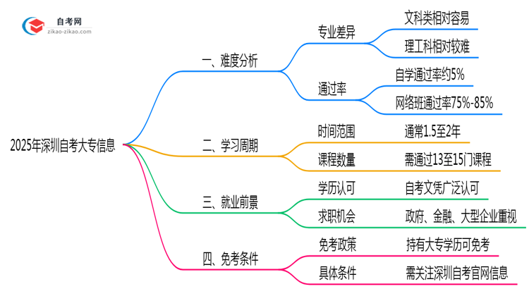 2025年深圳10月自考大专难度预测与应对思维导图