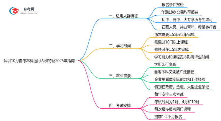 深圳10月自考本科适用人群特征2025年指南思维导图