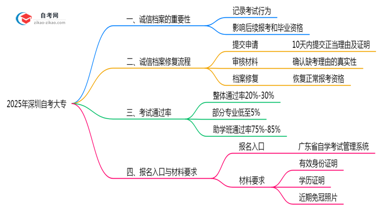 2025年深圳自考大专诚信记录修复流程说明思维导图
