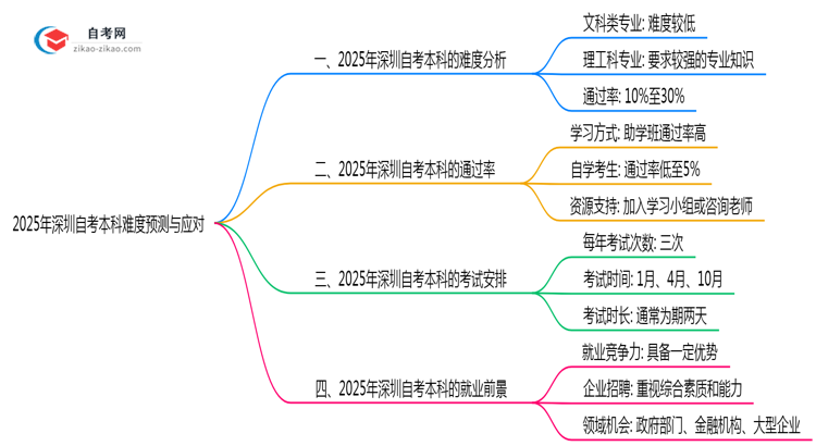 2025年深圳10月自考本科难度预测与应对思维导图