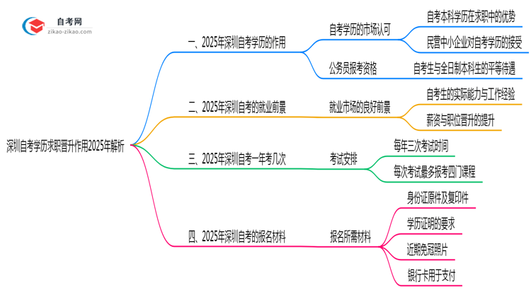 深圳自考学历求职晋升作用2025年解析思维导图