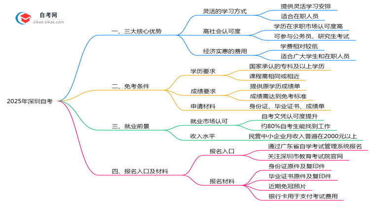 2025年深圳自考三大核心优势深度解析思维导图