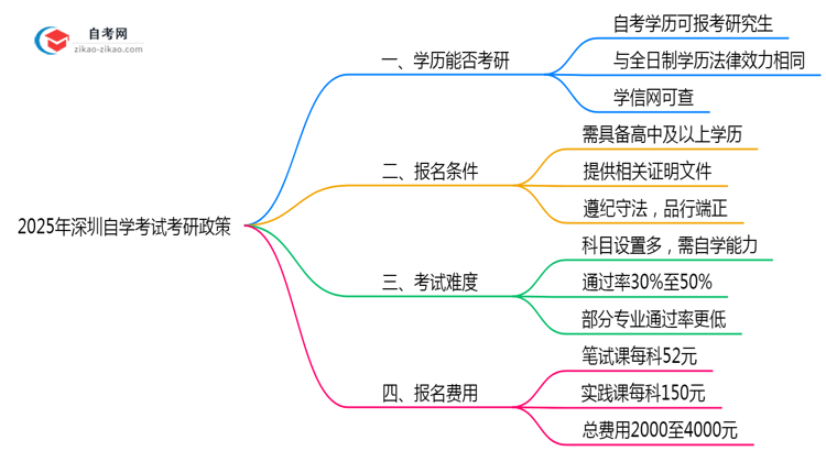 2025年深圳自学考试学历考研政策全解读思维导图
