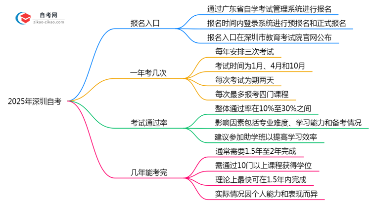 深圳2025年10月自考官网报名通道指引思维导图