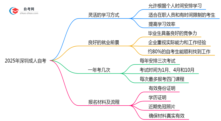 2025年深圳成人自考三大核心优势深度解析思维导图