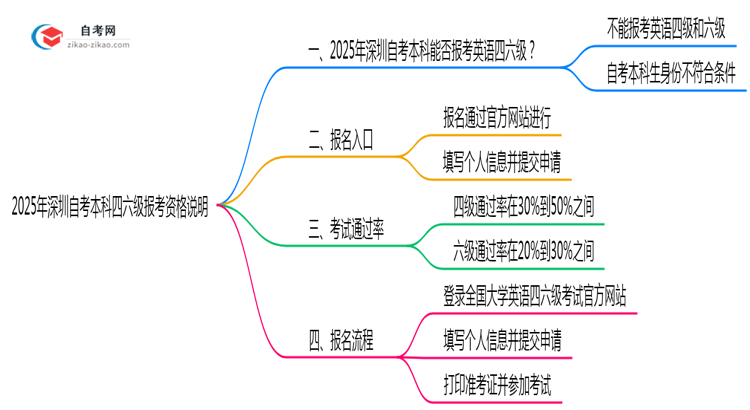2025年深圳自考本科四六级报考资格说明思维导图