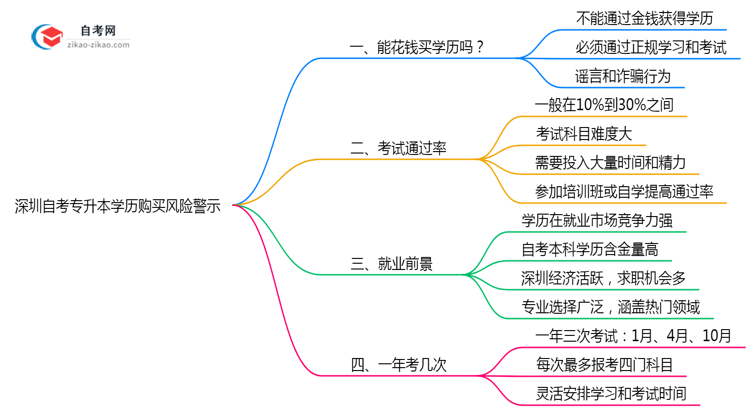 深圳自考专升本学历购买风险警示2025年必看思维导图