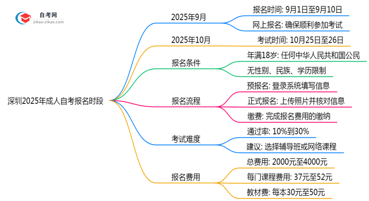 深圳2025年10月成人自考报名时段精确说明思维导图