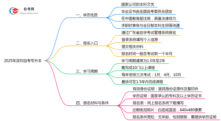2025年深圳自考专升本文凭学历性质权威认定思维导图