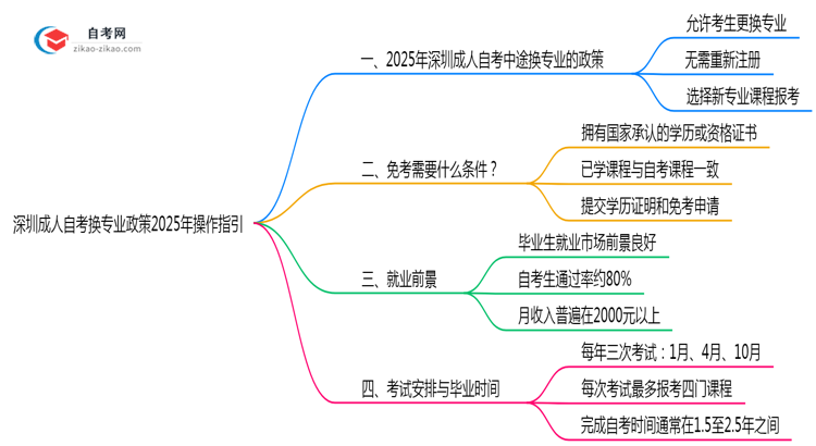 深圳成人自考换专业政策2025年操作指引思维导图