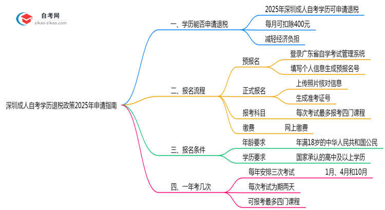 深圳成人自考学历退税政策2025年申请指南思维导图