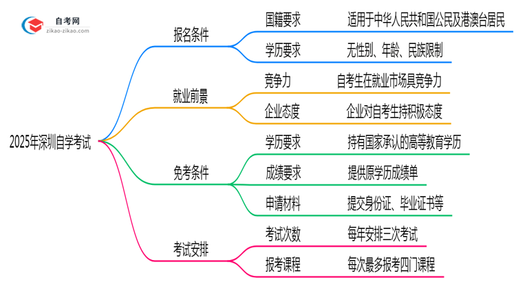2025年深圳自学考试报名资格条件全解析思维导图