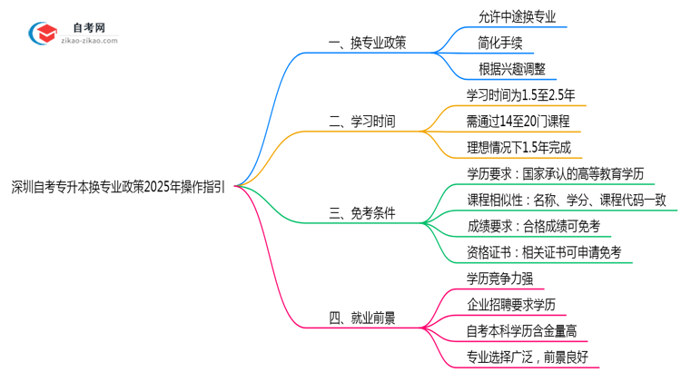 深圳自考专升本换专业政策2025年操作指引思维导图