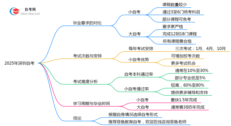 2025年深圳自考大小自考毕业要求异同详解思维导图