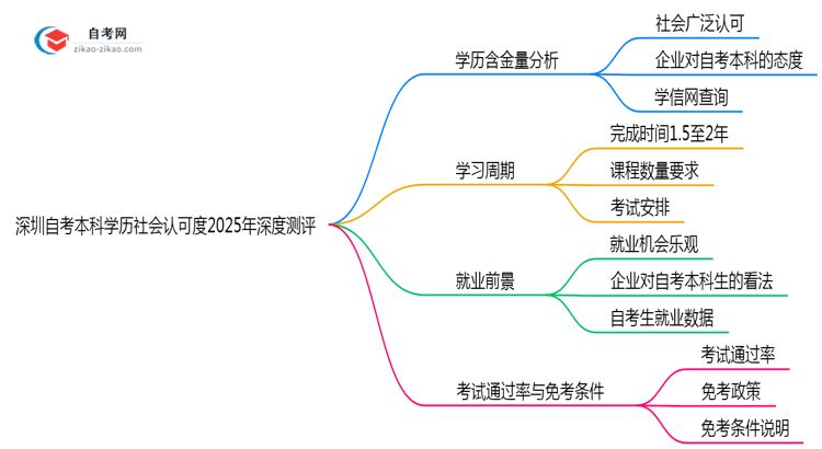 深圳自考本科学历社会认可度2025年深度测评思维导图