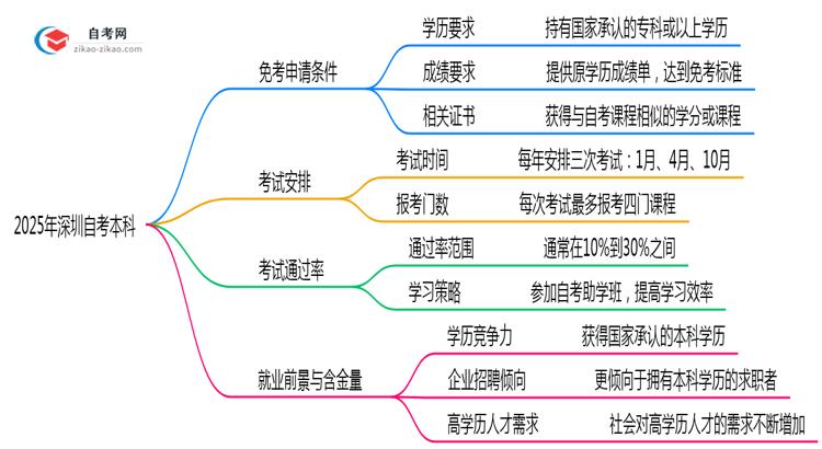 2025年深圳自考本科课程免考申请条件说明思维导图