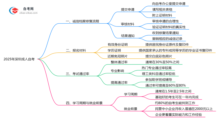 2025年深圳成人自考诚信记录修复流程说明思维导图
