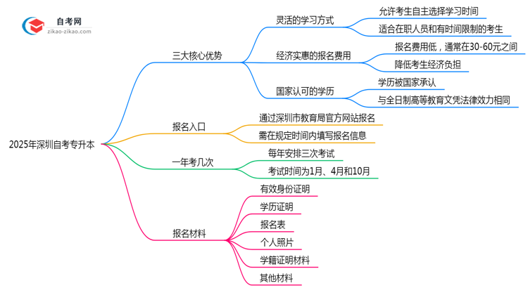 2025年深圳自考专升本三大核心优势深度解析思维导图