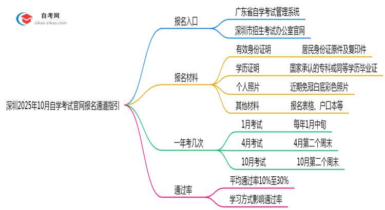 深圳2025年10月自学考试官网报名通道指引思维导图