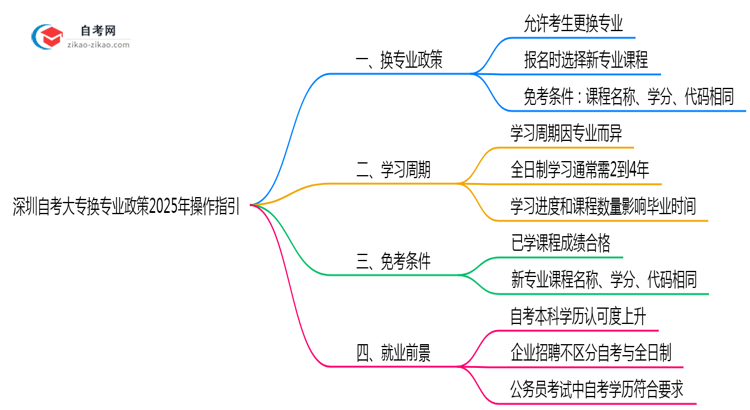 深圳自考大专换专业政策2025年操作指引思维导图