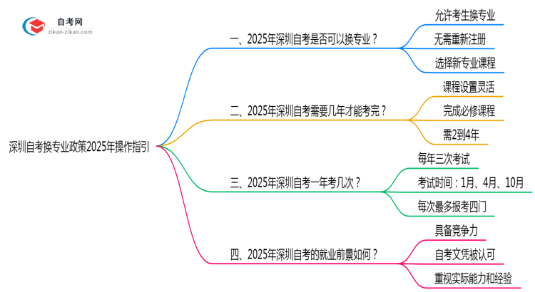 深圳自考换专业政策2025年操作指引思维导图