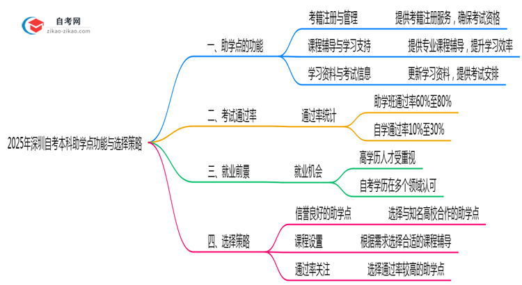 2025年深圳自考本科助学点功能与选择策略思维导图