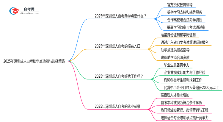 2025年深圳成人自考助学点功能与选择策略思维导图
