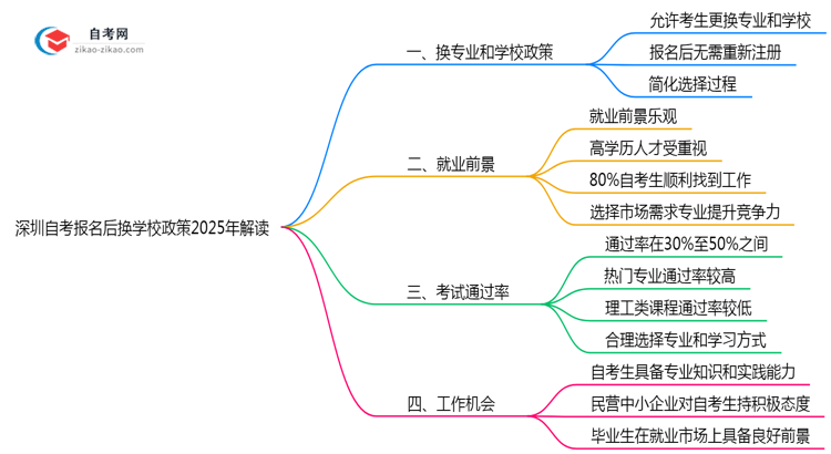 深圳自考报名后换学校政策2025年解读思维导图