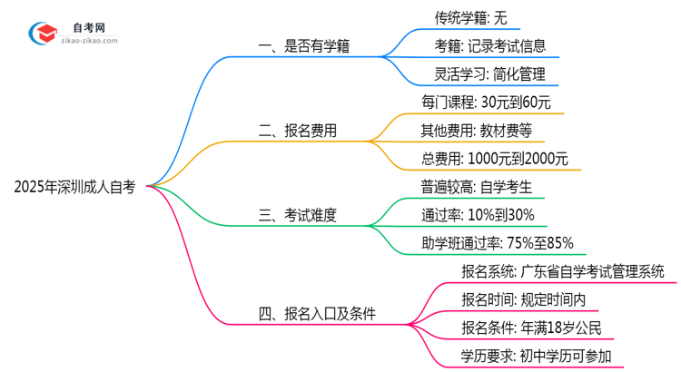 深圳成人自考是否有学籍？2025年注册说明思维导图
