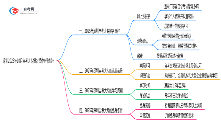 深圳2025年10月自考大专报名操作步骤指南思维导图