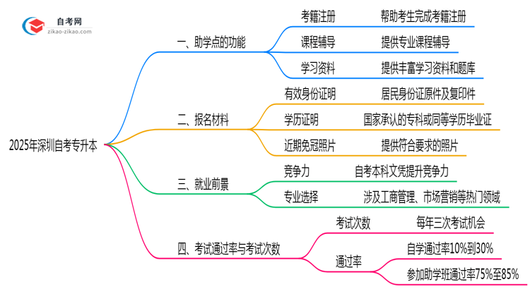 2025年深圳自考专升本助学点功能与选择策略思维导图