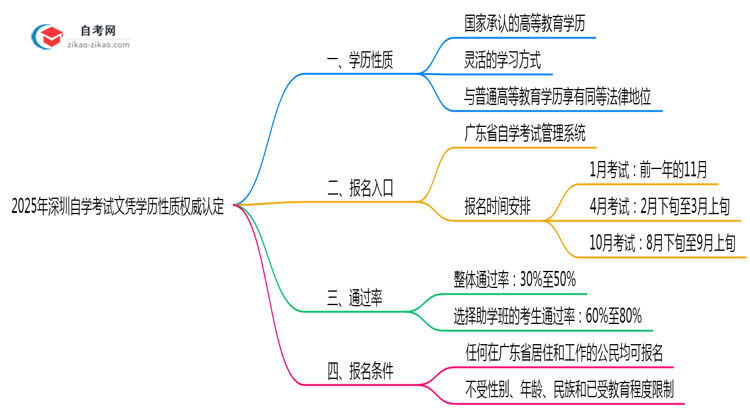 2025年深圳自学考试文凭学历性质权威认定思维导图
