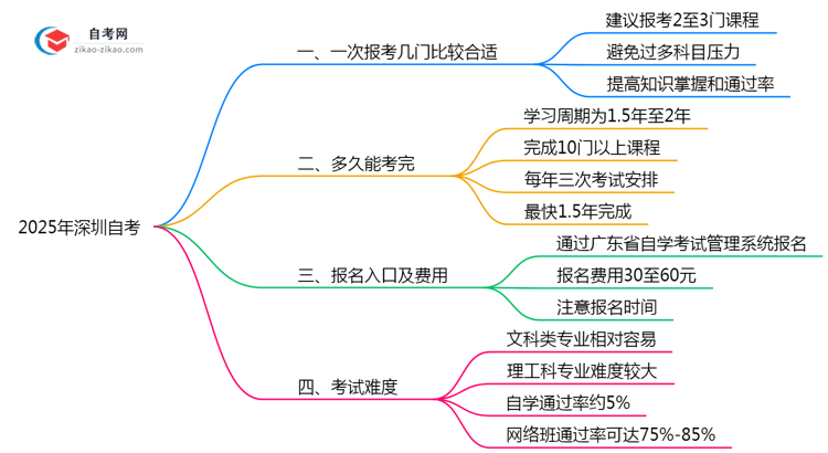 深圳10月自考科目报考数量2025年建议思维导图