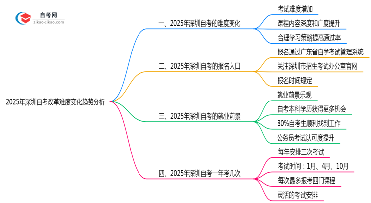 2025年深圳自考改革难度变化趋势分析思维导图