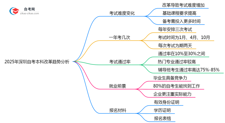2025年深圳自考本科改革难度变化趋势分析思维导图
