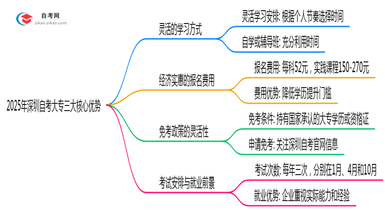 2025年深圳自考大专三大核心优势深度解析思维导图