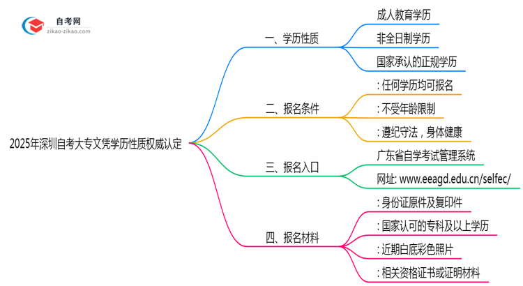 2025年深圳自考大专文凭学历性质权威认定思维导图