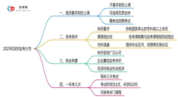2025年深圳自考大专是否必须在校学习答疑思维导图