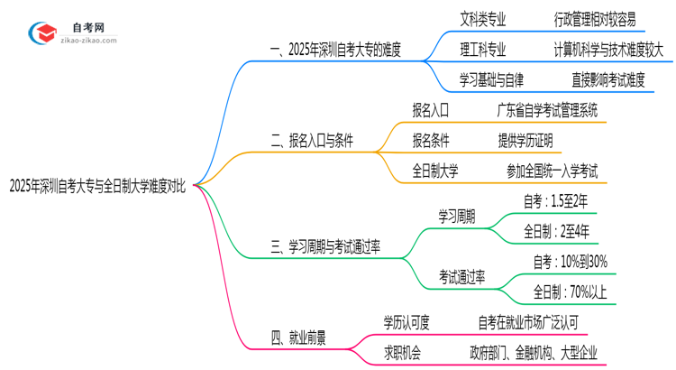 2025年深圳自考大专与全日制考试难度对比思维导图