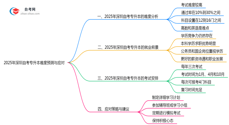 2025年深圳10月自考专升本难度预测与应对思维导图