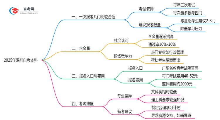 深圳10月自考本科科目报考数量2025年建议思维导图