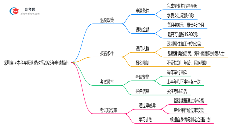 深圳自考本科学历退税政策2025年申请指南思维导图