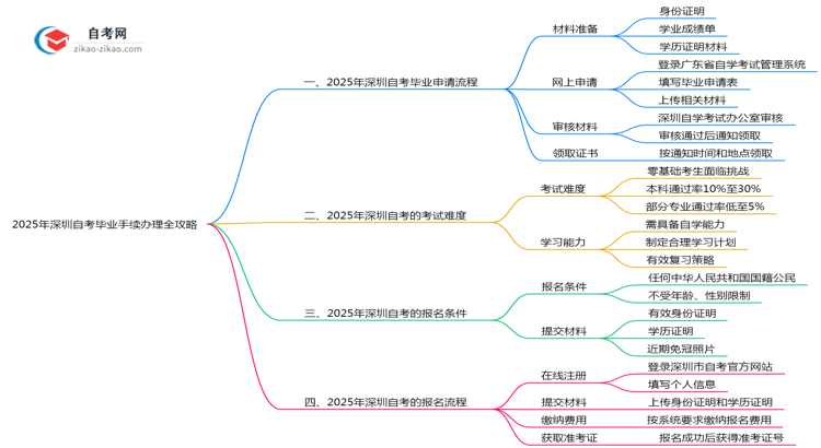 2025年深圳自考毕业手续办理全攻略思维导图