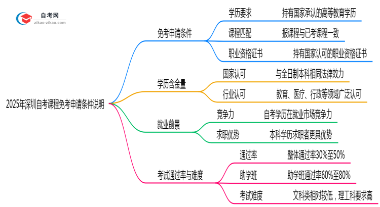 2025年深圳自考课程免考申请条件说明思维导图