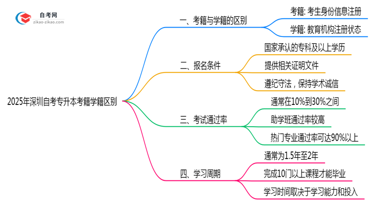 2025年深圳自考专升本考籍学籍区别权威解答思维导图